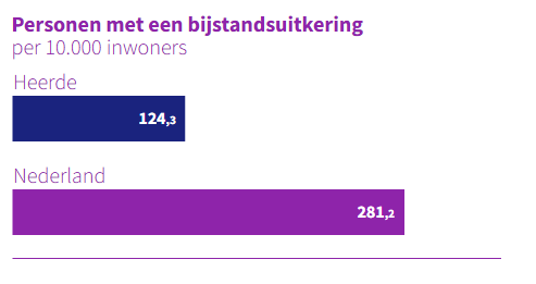 Personen met een bijstandsuitkering
